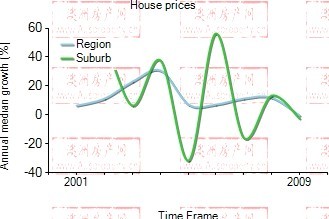 2001年到2009年，south brisbane地区别墅房产价格中位数变化图示